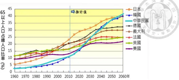圖 2-3  全球老年人口成長趨勢圖 資料來源：國家發展委員會「中華民國人口推估（105 至 150 年）」簡報（第 14 頁），網址： https://www.ndc.gov.tw/Content_List.aspx?n=84223C65B6F94D72 2002年世界衛生組織(WHO)提出「活躍老化」 、2007年提出「高齡友善城市」作為 高齡世代的未來新願景。2016年WHO《全球老化與健康報告》更明確指出，健康 老化不只要免於病痛，就連心靈層面也要健康，擁有活躍社交生活，對社會有所 貢獻。國民健康署