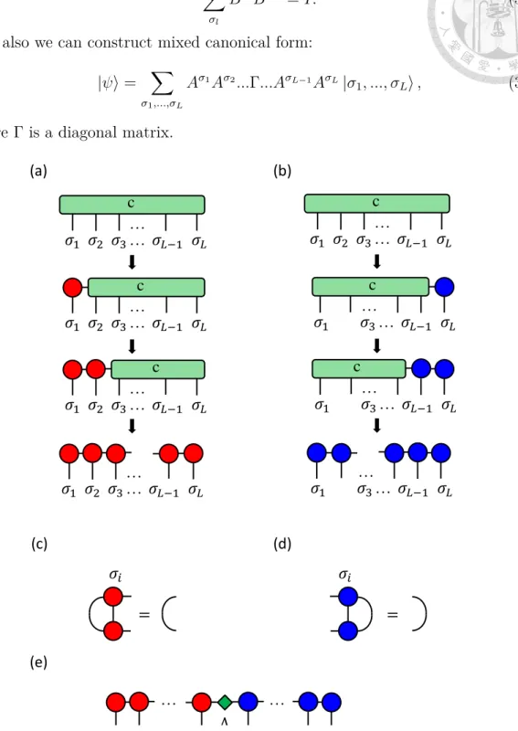 Figure 3.3: (a) Graphical representation of an iterative construction of left-canonical MPS from arbitrary quantum state by SVD