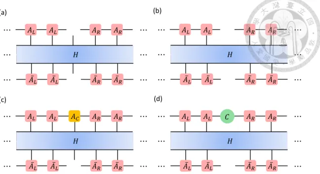 Figure 4.1: (a) One-site effective Hamiltonian, (b) zero-site effective Hamiltonian (c) acting with tensor A C on one-site effective Hamiltonian (d) acting with tensor C on zero-site effective Hamiltonian.
