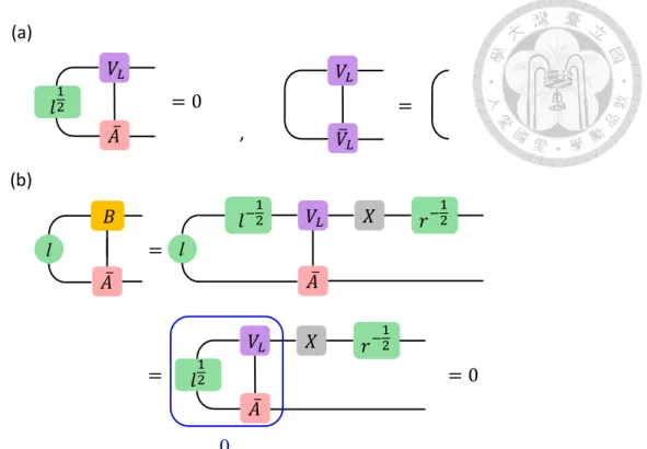 Figure 5.2: (a) The properties of V L (b) The properties of tensor B