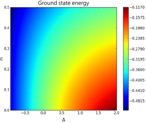 Figure 6.1: Energy density of the Thirring model.