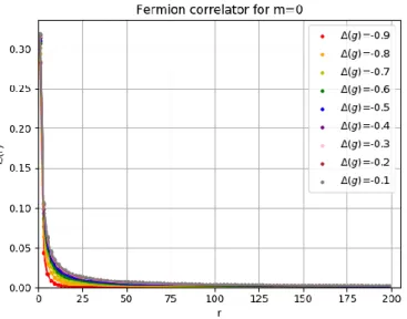 Figure 6.4: Fermion correlator for the massless case on a linear scale.