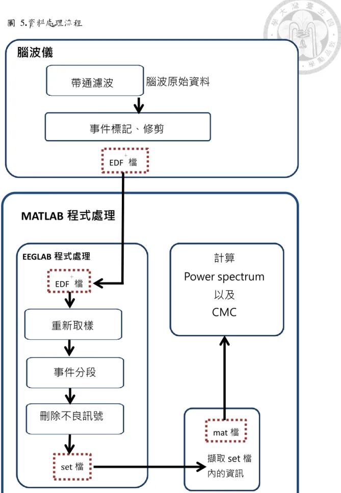 圖  5.資料處理流程  MATLAB 程式處理  EEGLAB 程式處理 腦波儀  帶通濾波  事件分段  刪除不良訊號 重新取樣  計算  Power spectrum   以及 CMC  擷取 set 檔  內的資訊 腦波原始資料 事件標記、修剪 EDF＋檔 mat 檔 set 檔 EDF＋檔 