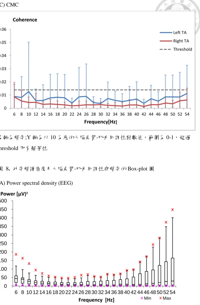 圖  8.  功率頻譜密度及大腦皮質-肌肉同調性與頻率的 Box-plot 圖  (A) Power spectral density (EEG) 