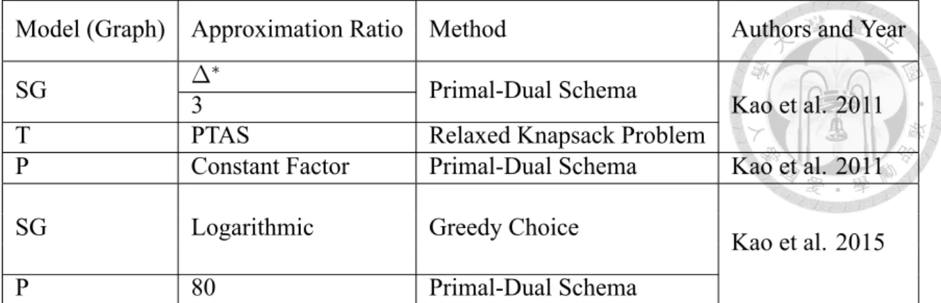 Table 3.2: The summary of results of the capacitated domination problem