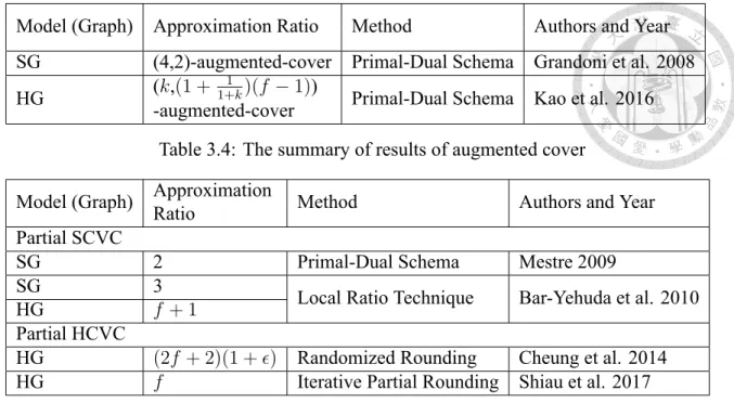 Table 3.5: The summary of results of partial cover Partial Cover