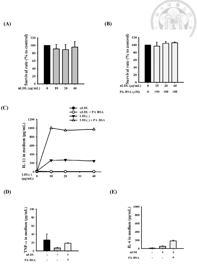 Figure 1. Effects of human nLDL, LDL(-) and PA on the production of IL-1β, TNF- TNF-a, and IL-6 in THP-1 macrophages