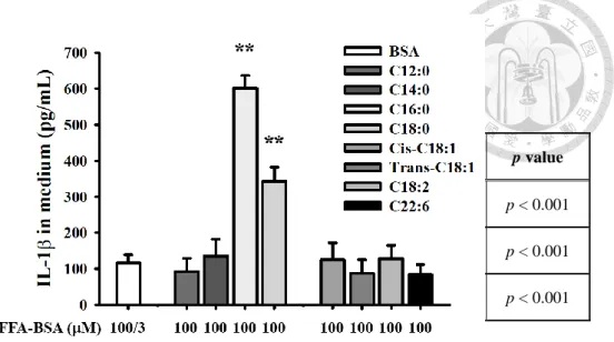 Figure 4. Effects of rabbit LDL(-) plus PA and  rabbit  LDL(-)  plus  various  FFAs  on  the  production of IL-1β in THP-1 macrophages