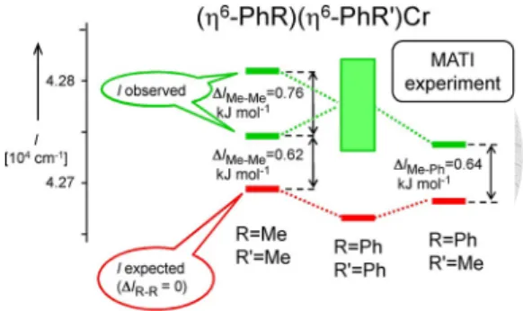 Figure 4. Expected (in the absence of the mutual substituent influence) and experimentally observed ionization energies of (h 6 -PhR)(h 6 -PhR’)Cr (R,R’= Me, Ph)