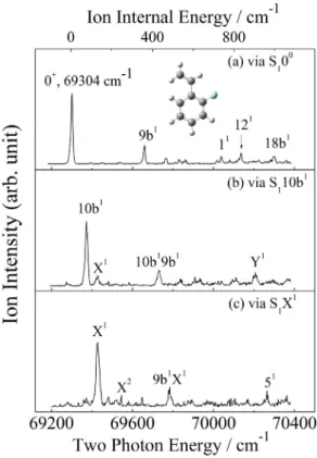 Fig. 3. MATI spectra of trans-2-fluororstyrene recorded by ionizing via the (a) 0 0 , (b) 10b 1 , and (c) X 1 levels in the S 1 state, respectively.