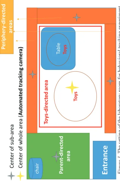 Figure 1. The setting of the laboratory room for behavioral tracking experiment