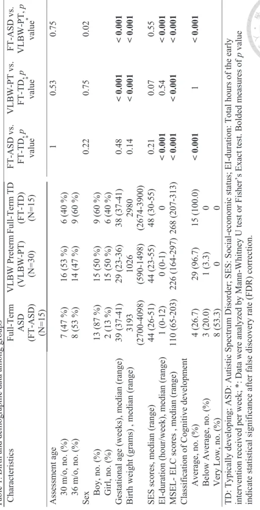 Table 1. Birth and demographic data among groups   Characteristics Full-Term ASD (FT-ASD)  (N=15) VLBW Preterm(VLBW-PT) (N=30) Full-Term TD (FT-TD)  (N=15) 
