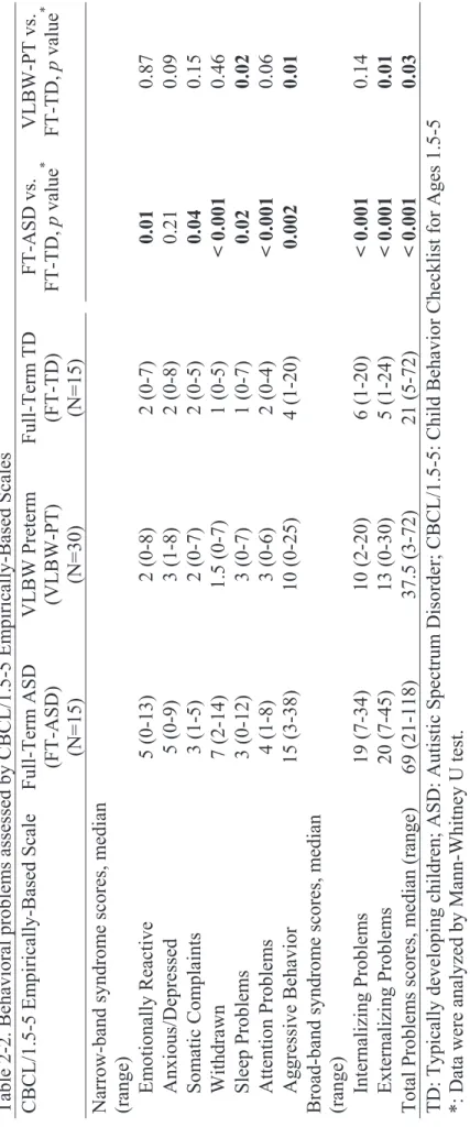 Table 2-2. Behavioral problems assessed by CBCL/1.5-5 Empirically-Based Scales  CBCL/1.5-5 Empirically-Based Scale Full-Term ASD  (FT-ASD)  (N=15) VLBW Preterm(VLBW-PT) (N=30) Full-Term TD (FT-TD) (N=15) 