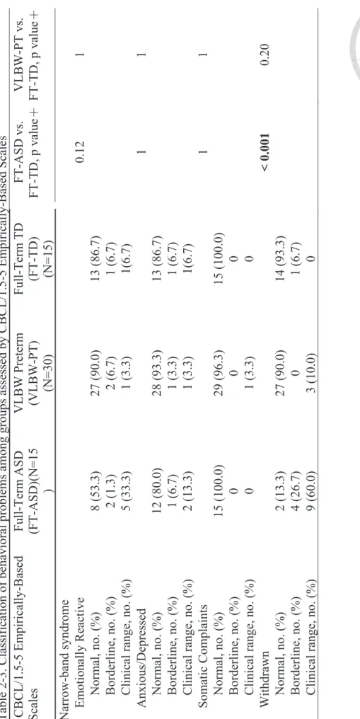 Table 2-3. Classification of behavioral problems among groups assessed by CBCL/1.5-5 Empirically-Based Scales     CBCL/1.5-5 Empirically-Based  ScalesFull-Term ASD (FT-ASD)(N=15 ) VLBW Preterm (VLBW-PT) (N=30) Full-Term TD (FT-TD)  (N=15) 