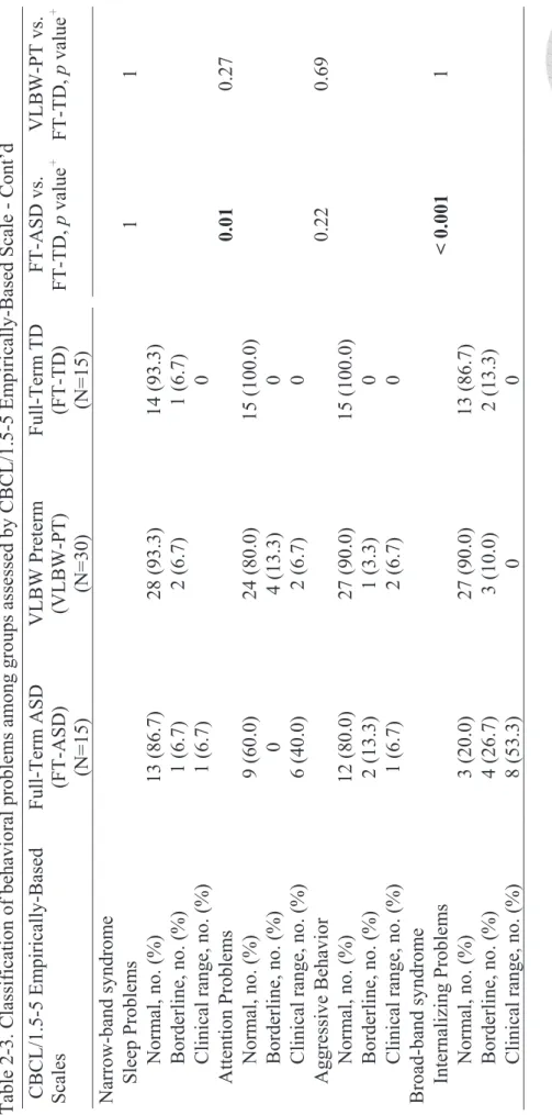 Table 2-3. Classification of behavioral problems among groups assessed by CBCL/1.5-5 Empirically-Based Scale - Cont’d  CBCL/1.5-5 Empirically-Based  ScalesFull-Term ASD (FT-ASD)  (N=15) VLBW Preterm(VLBW-PT) (N=30) Full-Term TD (FT-TD)  (N=15) 