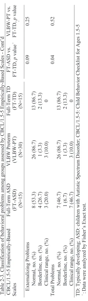 Table 2-3. Classification of behavioral problems among groups assessed by CBCL/1.5-5 Empirically-Based Scales - Cont’d  CBCL/1.5-5 Empirically-Based  ScalesFull-Term ASD (FT-ASD)   (N=15) VLBW Preterm(VLBW-PT) (N=30) Full-Term TD (FT-TD)  (N=15) 