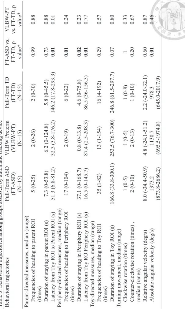 Table 3. Behavioral trajectories among groups assessed by automatic tracking device Behavioral trajectories Full-Term ASD  (FT-ASD)   (N=15) VLBW Preterm(VLBW-PT)  (N=15) Full-Term TD (FT-TD)  (N=15) FT-ASD vs