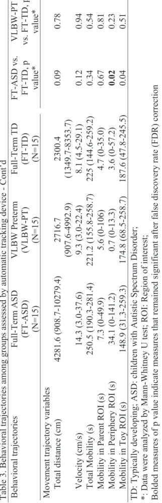 Table 3. Behavioral trajectories among groups assessed by automatic tracking device - Cont’d Behavioral trajectories Full-Term ASD  (FT-ASD)   (N=15) VLBW Preterm(VLBW-PT)  (N=15) Full-Term TD (FT-TD)  (N=15) FT-ASD vs