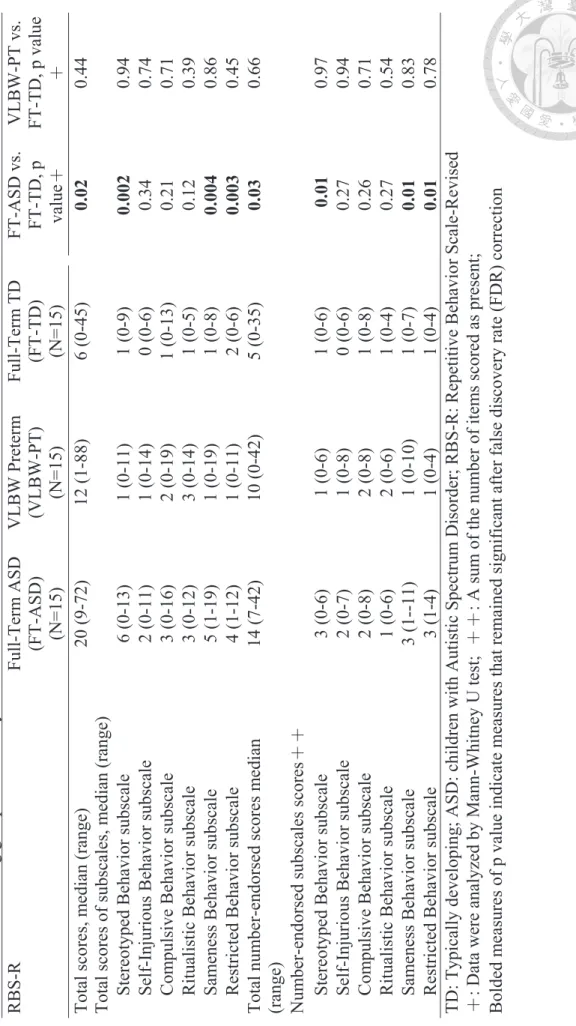 Table 4. RRBs among groups assessed by RBS-R  RBS-R Full-Term ASD  (FT-ASD)  (N=15) VLBW Preterm(VLBW-PT) (N=15) Full-Term TD (FT-TD)  (N=15) FT-ASD vs