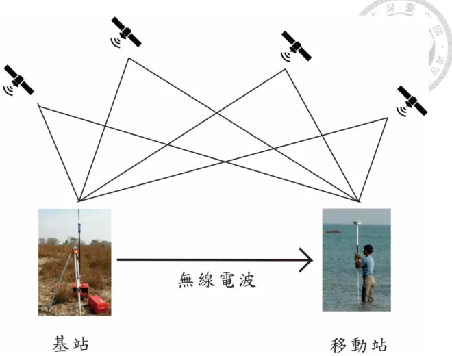 圖 3-3、RTK-GPS 測量原理示意圖。基站與移動站皆接收 GPS 訊號，基站將資訊 以無線電波方式傳送至移動站，移動站透過 GPS 以及無線電波接收之資料，計算 出瞬時位置。  3.4  樣本分析  3.4.1  碳-14 定年法  碳-14 定年法主要是測定樣本內碳-14 同位素與大氣中之碳-14 同位素之比 例，再利用碳-14 之半衰期 5730 年來得知樣本年代。其原理為生物體在未死亡 前，體內之碳-14 會藉由呼吸或其他作用與大氣中的碳-14 交換，因此未死亡的生 物體其碳-14 含量應與大氣