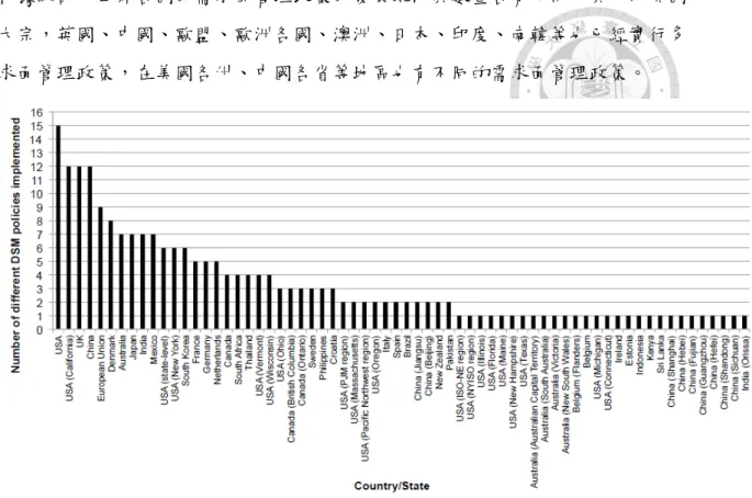 圖  1-1  各國/州之需求面管理政策實行數  (Warren, P., 2015) 