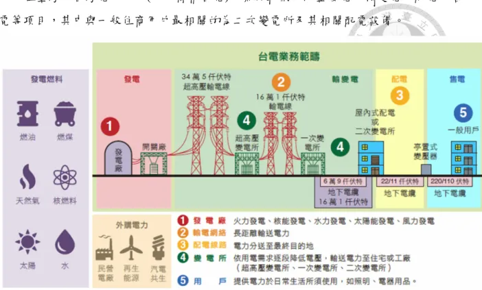 圖  1-2  台灣電力公司營運概況示意圖  (台電，2015) 