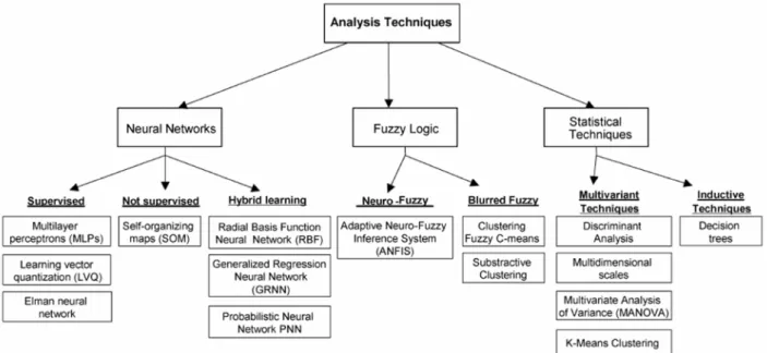 圖  2-1 Analysis techniques (Verdú et al., 2006) 
