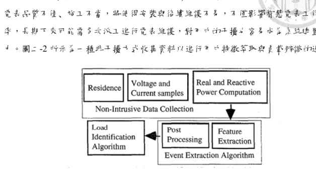 圖  2-2 Feature extraction and load identification algorithms (Cole et al., 1998) 