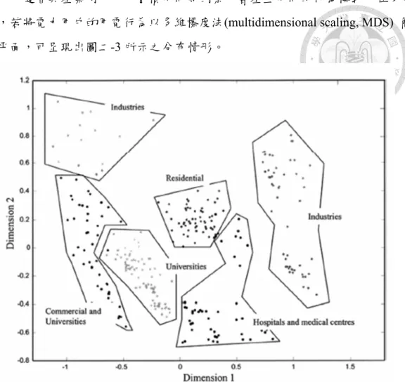 圖  2-3 Graph of clusters obtained with MANOVA and later multidimensional scaling (Verdú  et al., 2006) 