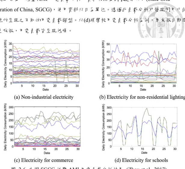 圖  2-6  中國 SGCG 低壓 AMI 用電負載分析結果  (Zhou et al., 2017) 
