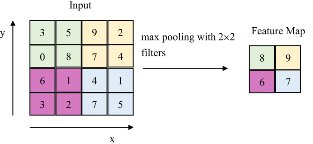 Fig. 3-4. The operation of max pooling.