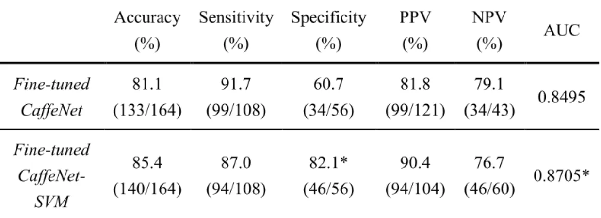 Table 4-2. The comparison of whether classifying by SVM with the features from the  fine-tuned CaffeNet