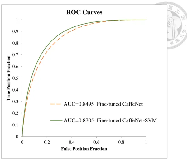 Fig. 4-2 .  The ROC curve of the comparison of whether classifying by SVM with the  features from Fine-tuned CaffeNet.