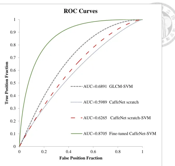 Fig. 4-3 .  The ROC curve of the comparison between the handcrafted method and the  CNN methods.