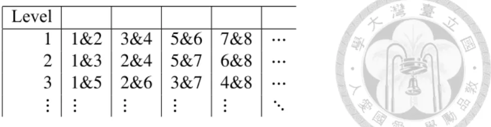 Table 4.1: Communication Tree of Tall Skinny QR Level