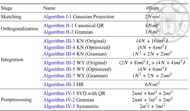 Table 5.1: The Complexity of Sequential Algorithms