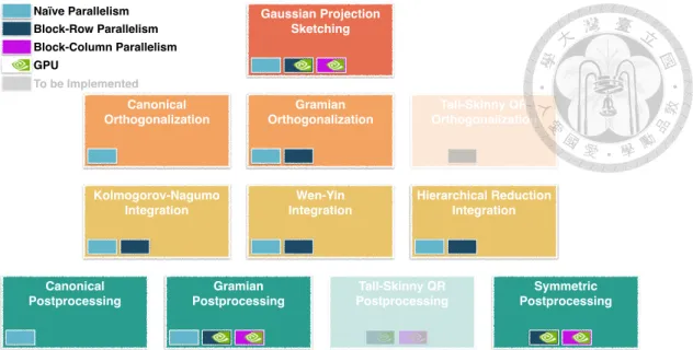 Figure 6.1: The Table of Implemented Algorithms