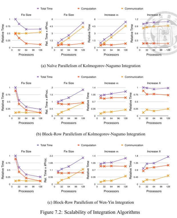 Figure 7.2: Scalability of Integration Algorithms