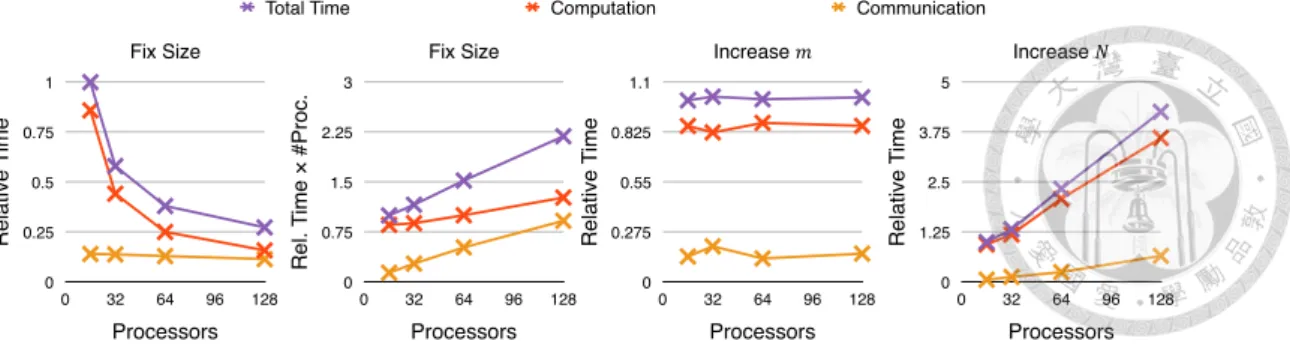Figure 7.3: Scalability of Integration Algorithms (Conti.)