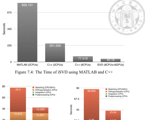 Figure 7.4: The Time of iSVD using MATLAB and C++