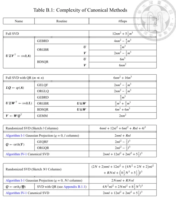 Table B.1: Complexity of Canonical Methods
