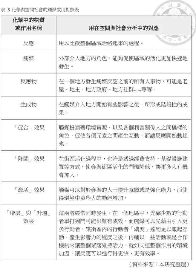 表  3  化學與空間社會的觸媒效用對照表  （資料來源：本研究整理） 化學中的物質 或作用名稱 用在空間與社會分析中的對應 反應 用以比擬整個區域活絡起來的過程。 觸媒 外部介入地方的角色，能夠促使區域的活化更加快速地發生。 反應物 在一個地方發生觸媒反應之前的所有人事物，可能是老屋、地主、地方政府、地方社群……等等。 生成物 在觸媒介入地方開始有些影響之後，所形成階段性的成果。 「促合」效果 觸媒扮演著環境資源、以及各個利害關係人之間橋樑的角色，促使各個元素之間產生互動，而讓反應開始動起來。 「降閾」效