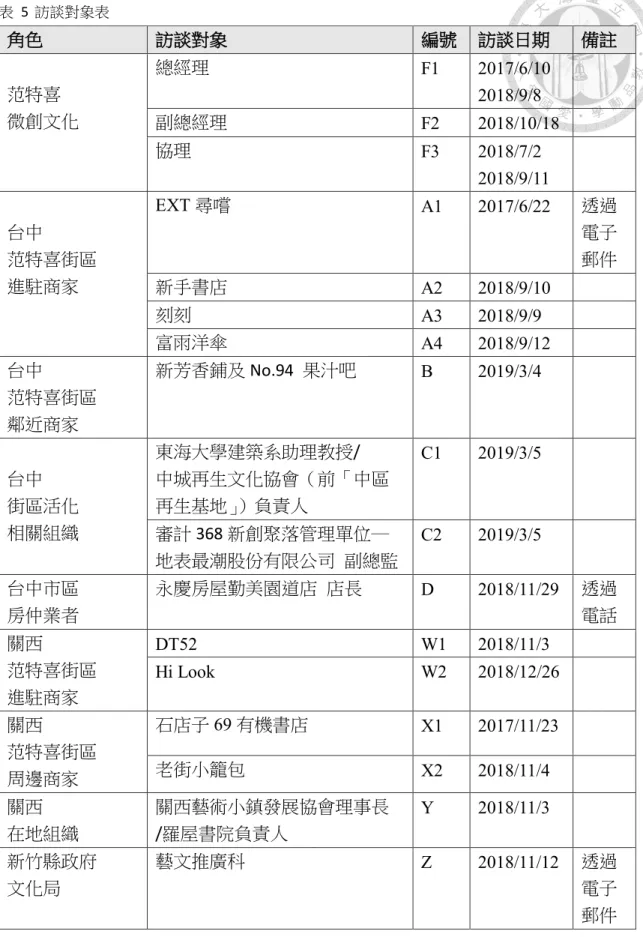 表  5  訪談對象表  角色  訪談對象  編號  訪談日期  備註  范特喜  微創文化  總經理  F1  2017/6/10 2018/9/8 副總經理  F2  2018/10/18    協理    F3  2018/7/2  2018/9/11  台中  范特喜街區  進駐商家  EXT 尋嚐  A1  2017/6/22  透過 電子 郵件   新手書店  A2  2018/9/10  刻刻    A3  2018/9/9  富雨洋傘    A4  2018/9/12  台中  范特喜街區 