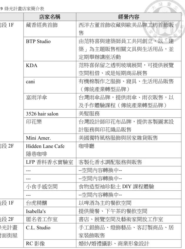 表  9  綠光計畫店家簡介表  店家名稱  經營內容  前段 1F  藏香經典首飾  西洋古董首飾收藏與歐美品牌工坊首飾販 售  BTP Studio    由范特喜與建築師員工共同創立，以「建 築」為主題販售相關文具與生活用品，並 定期舉辦講座活動  KDA  范特喜保留之透明玻璃展間，可提供展覽 空間租借、或是短期商品展售  cani    有機棉製作之服飾、寢具、生活用品販售 （傳統產業轉型品牌）  富雨洋傘  台灣雨傘品牌，提供雨傘、雨衣販售，以 及手作體驗課程（傳統產業轉型品牌）  3526 h