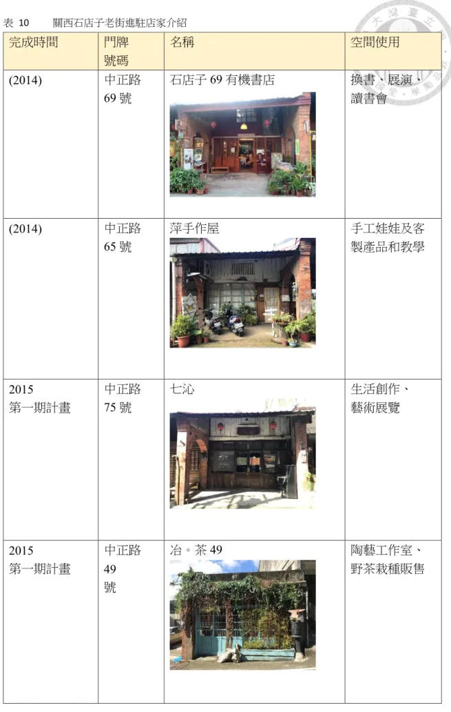 表  10  關西石店子老街進駐店家介紹  完成時間  門牌  號碼  名稱  空間使用  (2014)  中正路  69 號  石店子 69 有機書店  換書、展演、讀書會  (2014)  中正路  65 號  萍手作屋  手工娃娃及客 製產品和教學  2015    第一期計畫  中正路  75 號  七沁  生活創作、 藝術展覽  2015    第一期計畫  中正路  49  號  冶。茶 49  陶藝工作室、 野茶栽種販售 