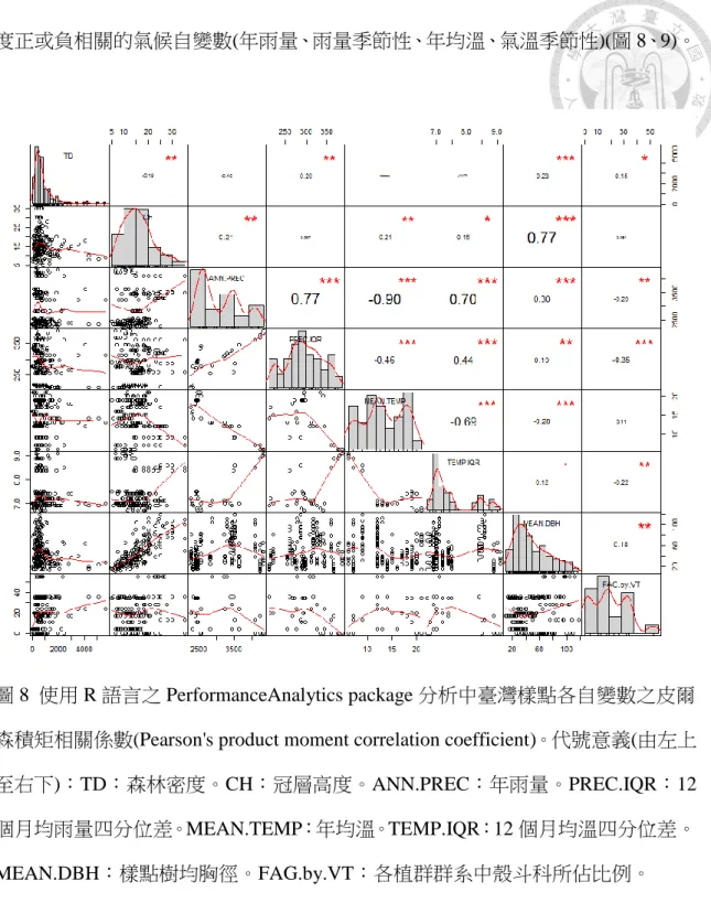 圖 8  使用 R 語言之 PerformanceAnalytics package 分析中臺灣樣點各自變數之皮爾 森積矩相關係數(Pearson's product moment correlation coefficient)。代號意義(由左上 至右下)：TD：森林密度。CH：冠層高度。ANN.PREC：年雨量。PREC.IQR：12 個月均雨量四分位差。MEAN.TEMP：年均溫。TEMP.IQR：12 個月均溫四分位差。