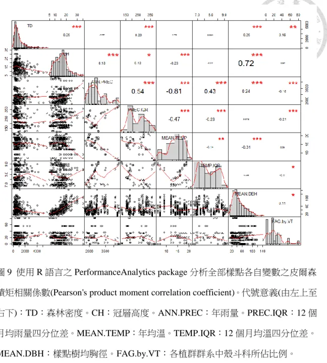 圖 9  使用 R 語言之 PerformanceAnalytics package 分析全部樣點各自變數之皮爾森 積矩相關係數(Pearson's product moment correlation coefficient)。代號意義(由左上至 右下)：TD：森林密度。CH：冠層高度。ANN.PREC：年雨量。PREC.IQR：12 個 月均雨量四分位差。MEAN.TEMP：年均溫。TEMP.IQR：12 個月均溫四分位差。 MEAN.DBH：樣點樹均胸徑。FAG.by.VT：各植群群系中殼斗科所佔比例