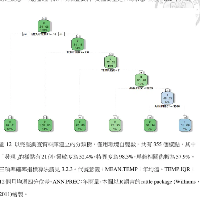 圖 12  以完整調查資料庫建立的分類樹，僅用環境自變數。共有 355 個樣點，其中