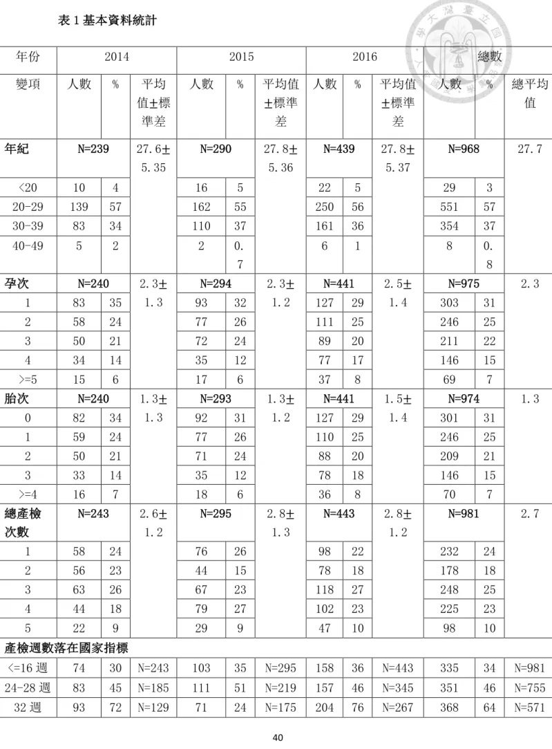表 1 基本資料統計  年份  2014  2015  2016  總數  變項  人數  %  平均 值 ±標 準差  人數  %  平均值±標準差  人數  %  平均值±標準差  人數  %  總平均值  年紀  N=239  27.6±  5.35 N=290  27.8± 5.36  N=439  27.8± 5.37 N=968  27.7  <20  10  4  16  5  22  5  29  3  20-29  139  57  162  55  250  56  551  57