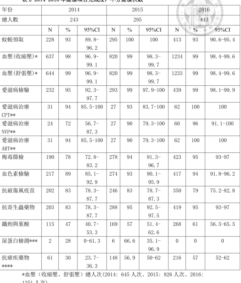 表 2 2014-2016 年產檢項目完成度，不分產檢次數 